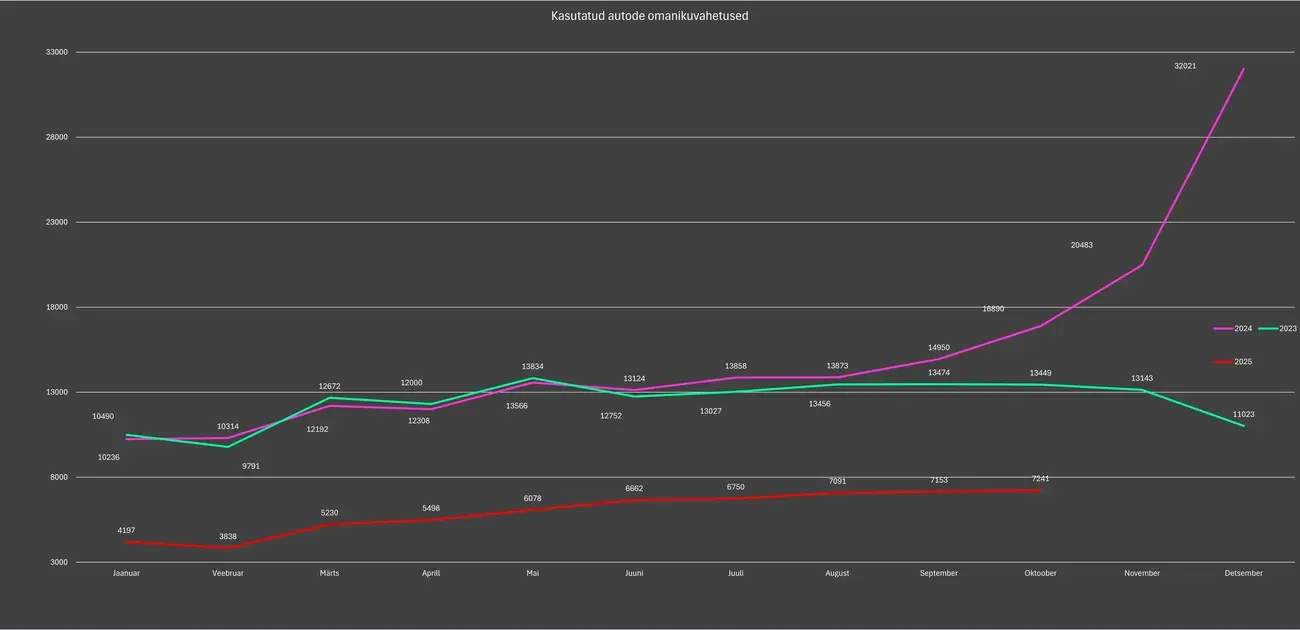 Kasutatud autode turg oktoobris: 7241 tehingut ja märgid taastumisest 1. pilt